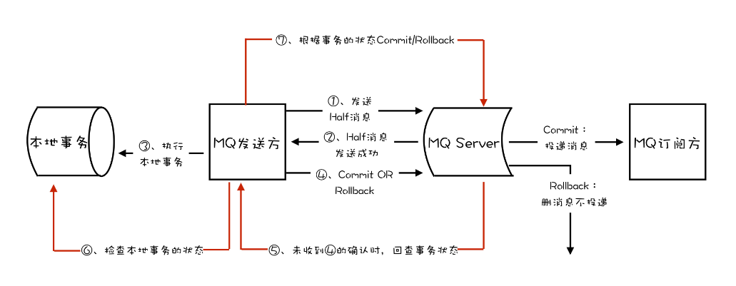 事务反查