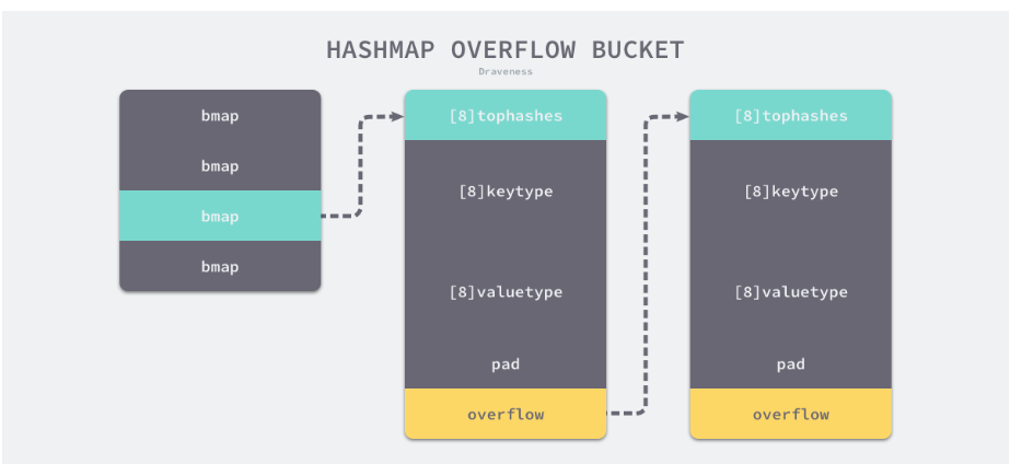 哈希表遍历溢出桶