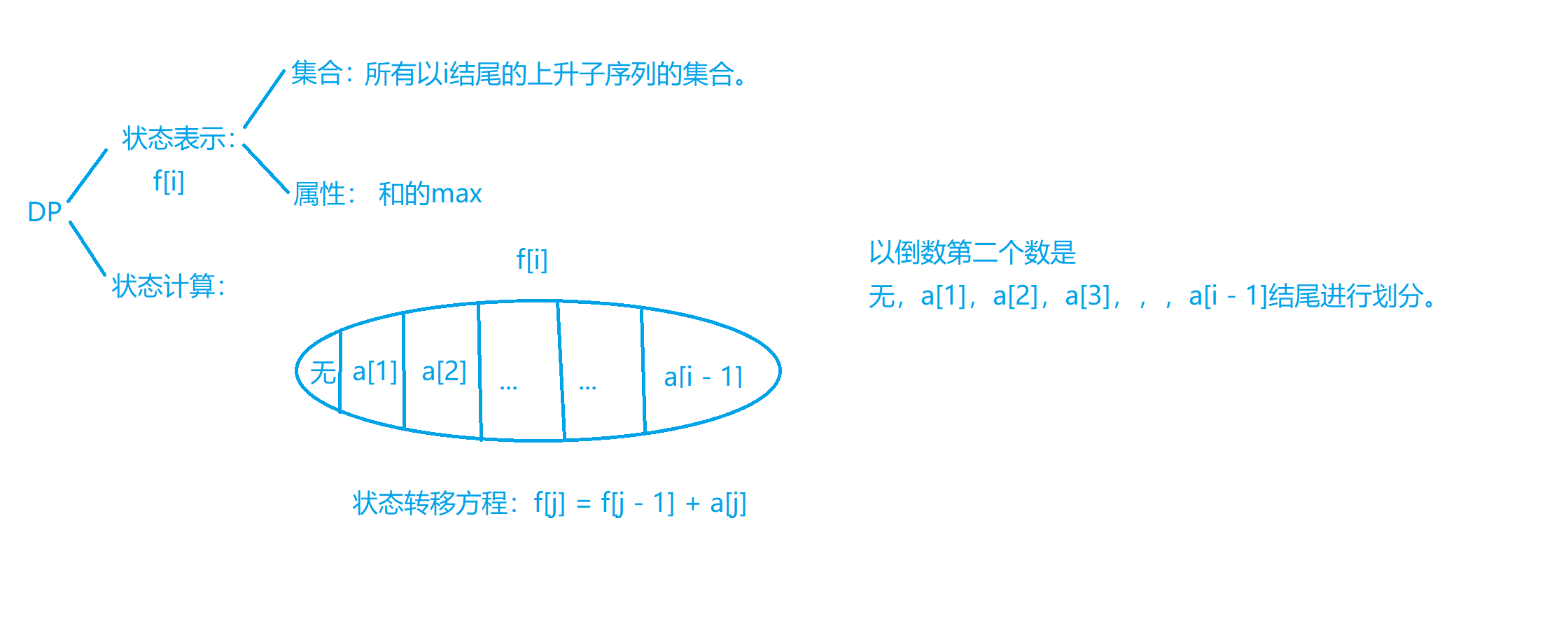 最大上升子序列和