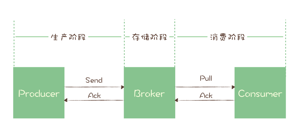 消息生产到消费