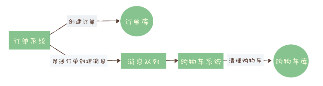 清理购物车