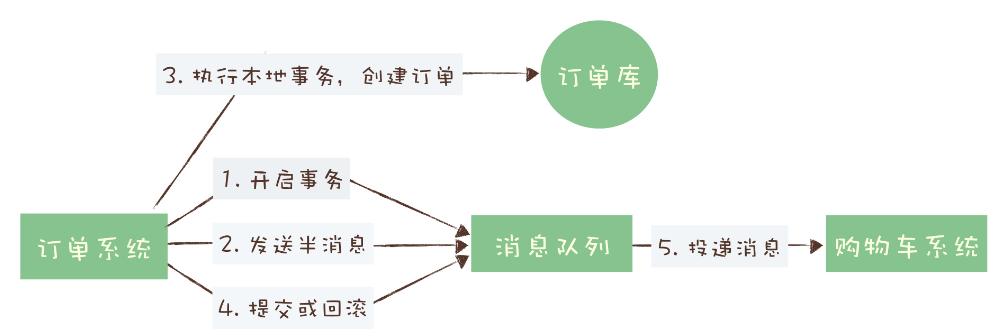 订单-购物车