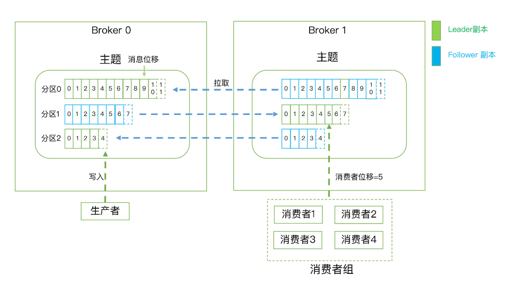 Kafka三层次示意图