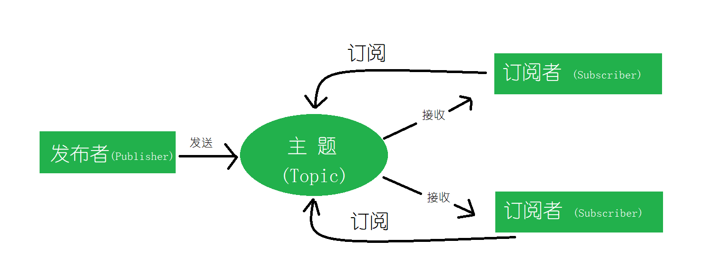 发布-订阅
