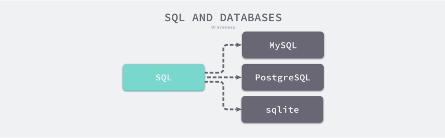 SQL和不同数据库