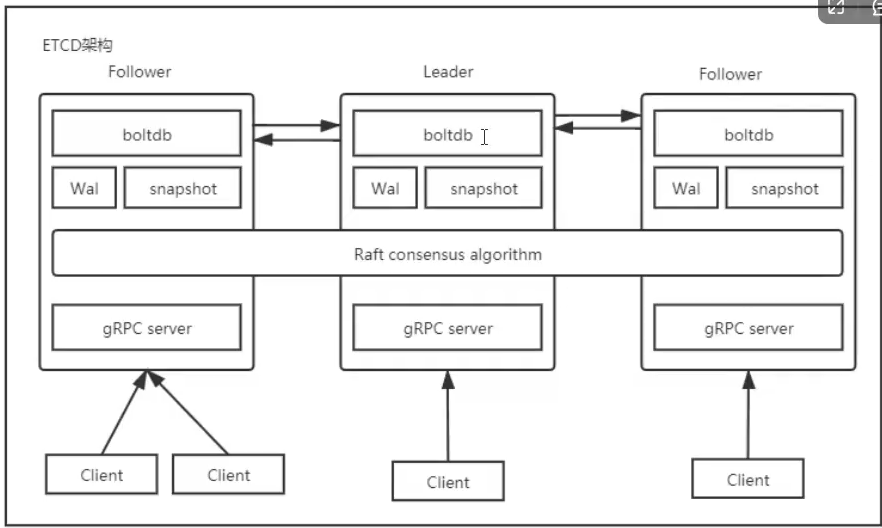 etcd架构